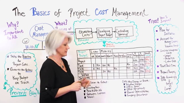 Fundamental of Project Cost Estimation